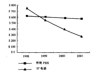 IP网络电话的应用特点