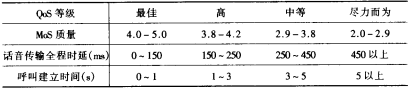 IP网络电话关键技术