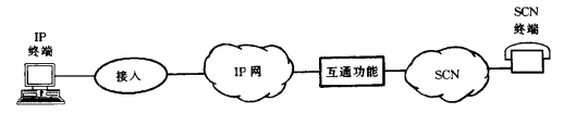 IP网络电话实现方法(图2)