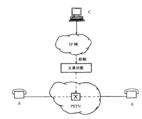 IP网络电话实现方法(图3)