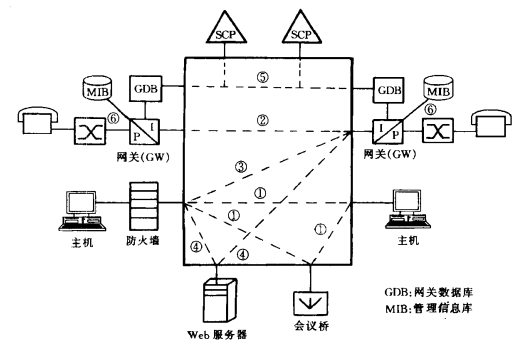 IP网络电话实现方法(图4)