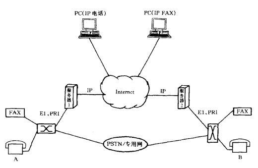 IP网络电话实现方法(图5)