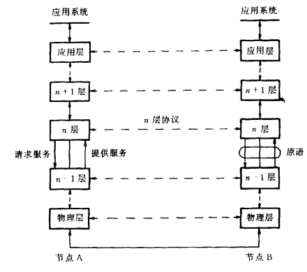计算机网络协议结构(图1)