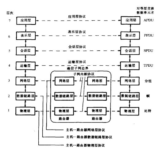计算机网络协议结构(图4)