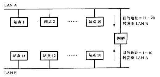 网桥和路由器