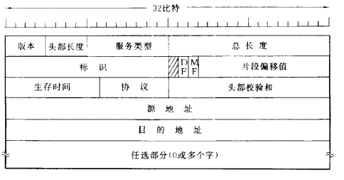IP头部格式