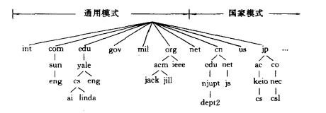 域名系统和IP选路