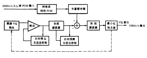  G.728网络SIP电话编码器