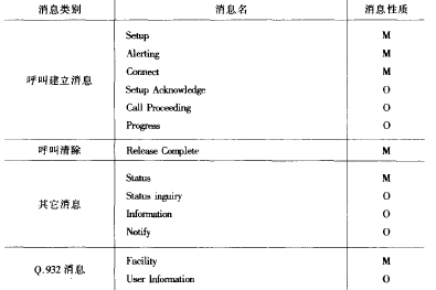 H.225.0呼叫信令消息(图1)