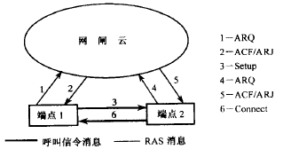 H.323 通信控制一般机理