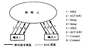 H.323 通信控制一般机理(图2)