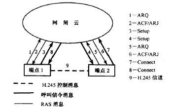 H.323 通信控制一般机理(图3)