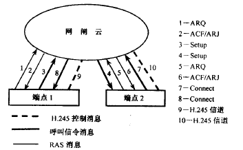 H.323 通信控制一般机理(图4)