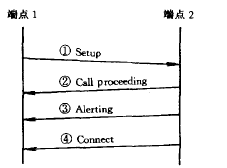 呼叫建立信令过程