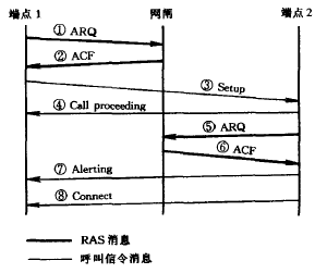 呼叫建立信令过程(图2)
