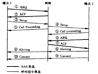 呼叫建立信令过程(图3)