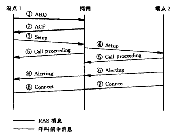 呼叫建立信令过程(图4)
