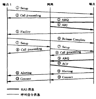 呼叫建立信令过程(图5)