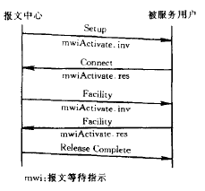 H.323补充业务(图3)
