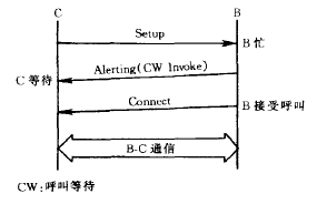 H.323补充业务(图2)