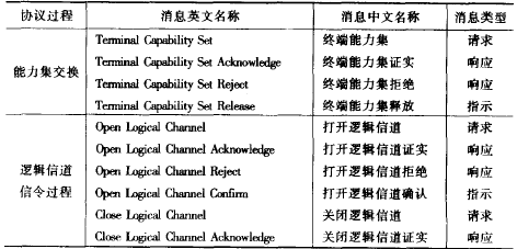 媒体通信控制协议(H.245)(图1)