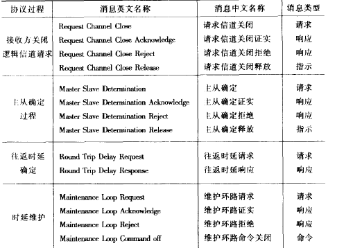 媒体通信控制协议(H.245)(图2)