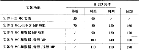 媒体通信控制协议(H.245)(图7)