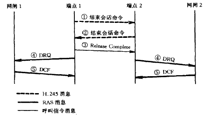 媒体通信控制协议(H.245)(图8)
