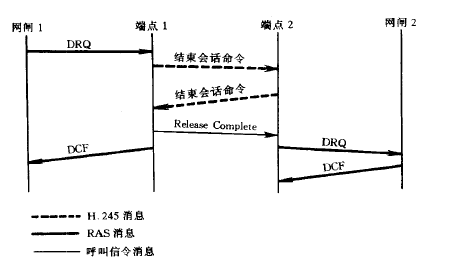 媒体通信控制协议(H.245)(图9)