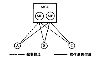 会议控制功能