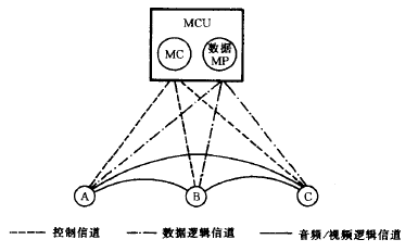 会议控制功能(图2)