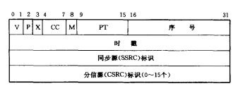 RTP协议和语音封装
