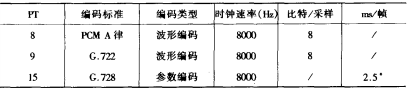 RTP协议和语音封装(图5)