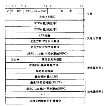 RTCP概述