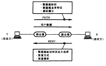 RSVP协议和资源预留