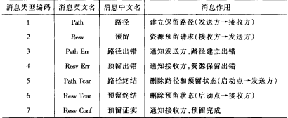 预留协议和消息(图2)