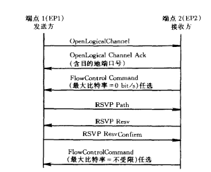 预留协议和消息(图7)