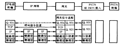 PSTN/IP网络电话业务互通