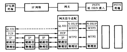 PSTN/IP网络电话业务互通(图2)