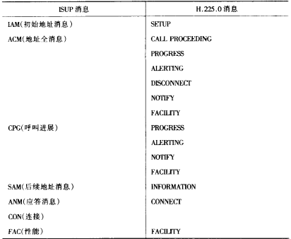PSTN/IP网络电话业务互通(图3)