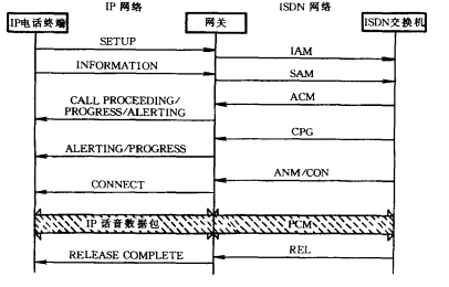 PSTN/IP网络电话业务互通(图5)