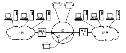 PSTN/IP网络电话业务互通(图6)