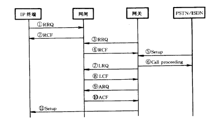 PSTN/IP网络电话业务互通(图7)