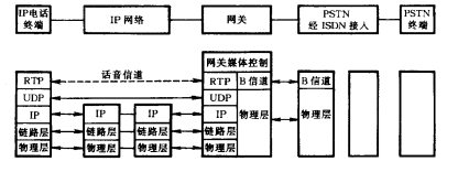 PSTN/IP网络电话业务互通(图8)