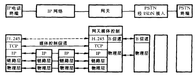 PSTN/IP网络电话业务互通(图9)