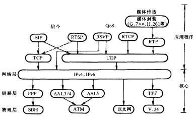 基于SIP的IP电话技术概述