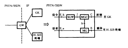 分离网关结构