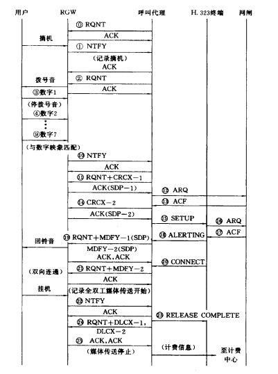 H.323终端呼叫流程：多连接流程(图2)