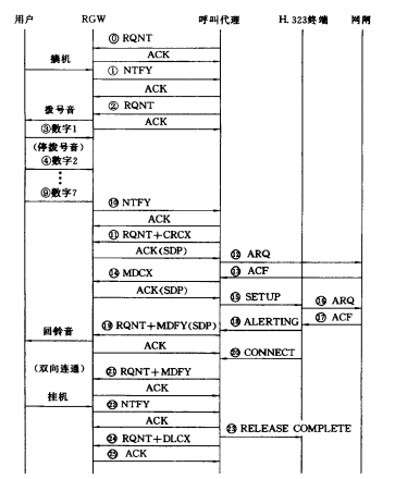 H.323终端呼叫流程：单连接流程