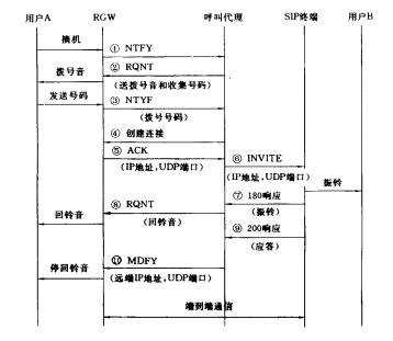 PSTN电话呼叫流程